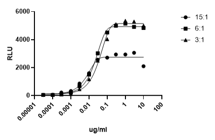 Functional Assays Figure