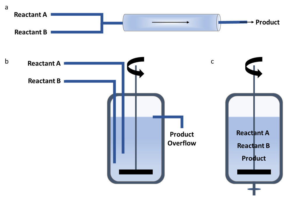 Typical Reactor Types