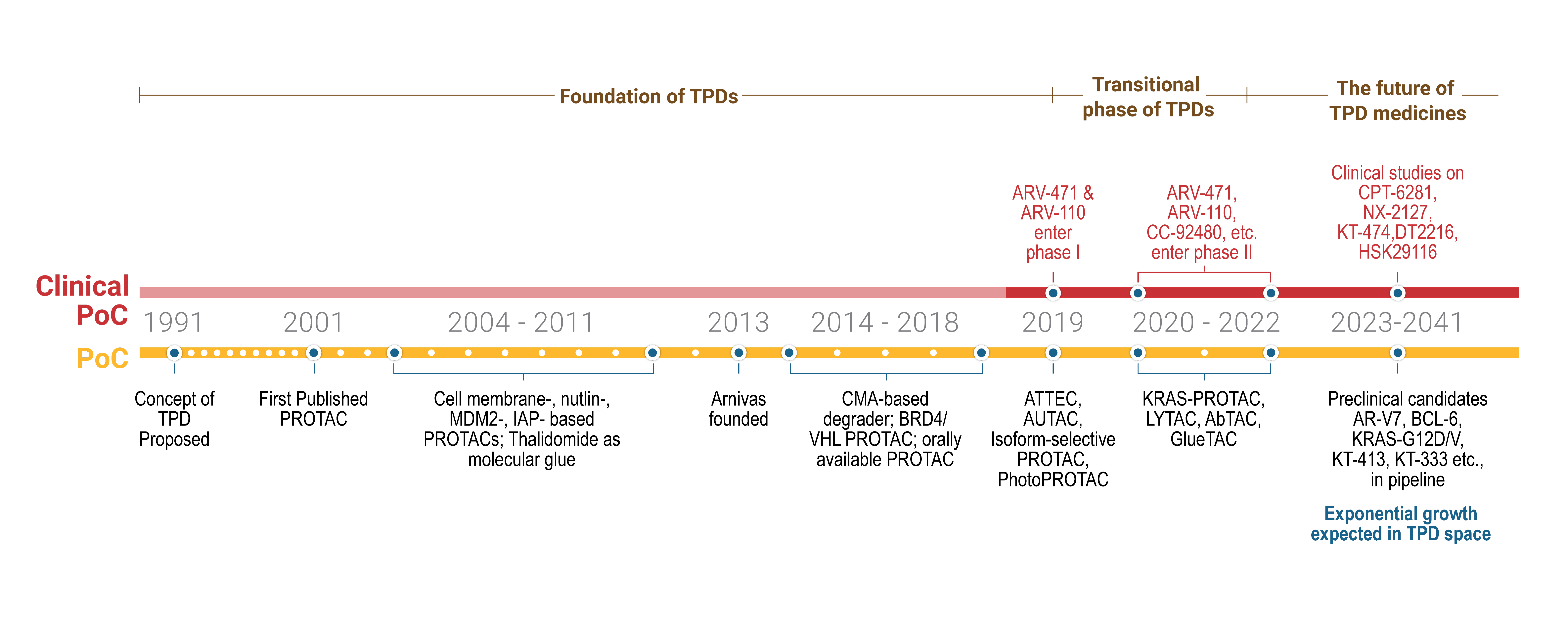 Figure 2: Timeline of TPD discoveries