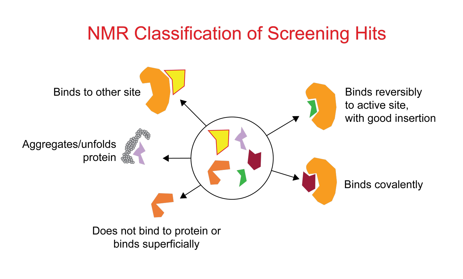 NMR Classification of Screening Hits
